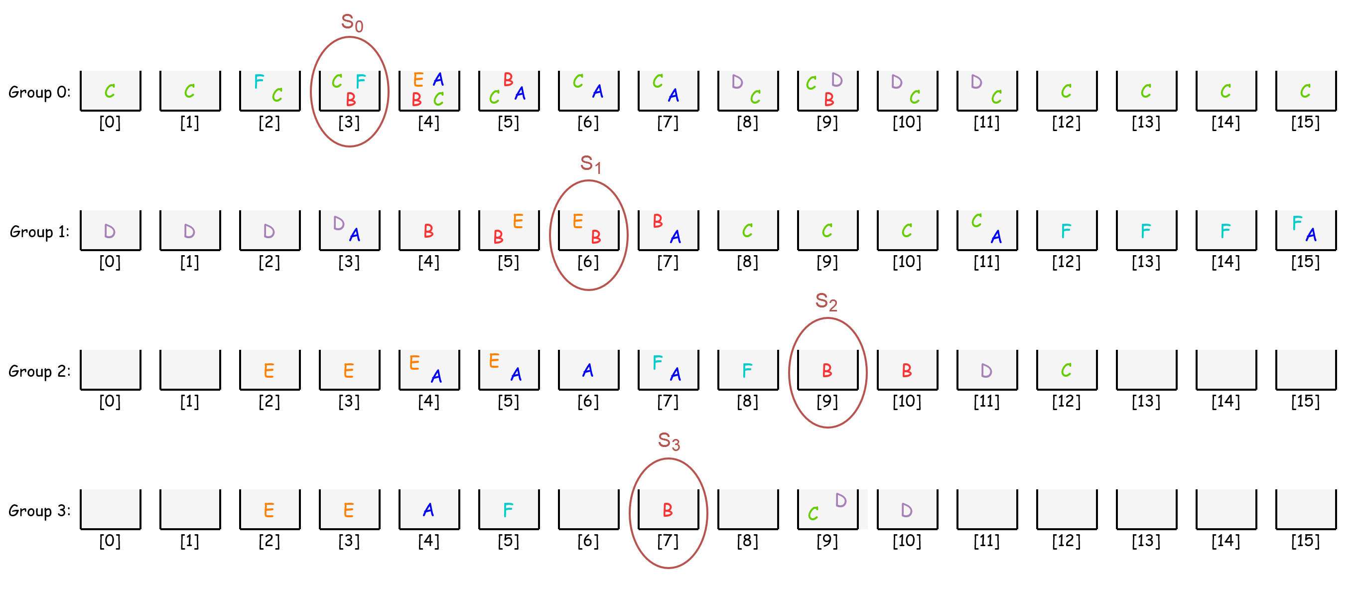 Instruction assigment to associated nodes